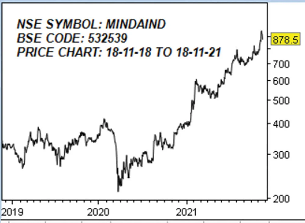 மிண்டா இண்டஸ்ட்ரீஸ் லிமிடெட்! (NSE SYMBOL: MINDAIND, BSE CODE: 532539)