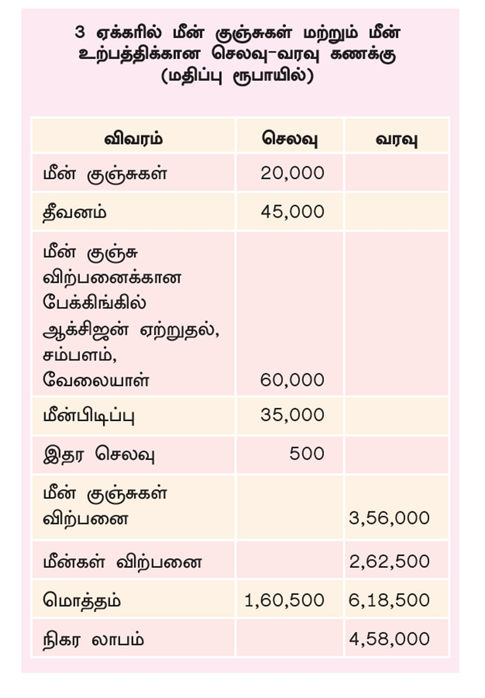 செலவு/வரவு கணக்கு