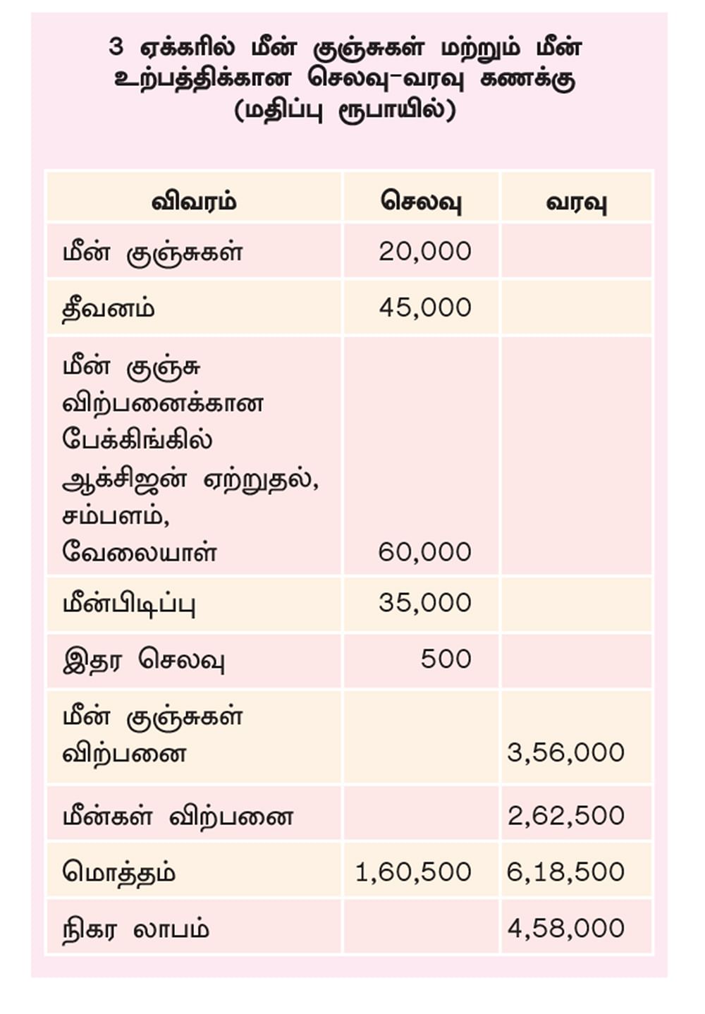 செலவு/வரவு கணக்கு