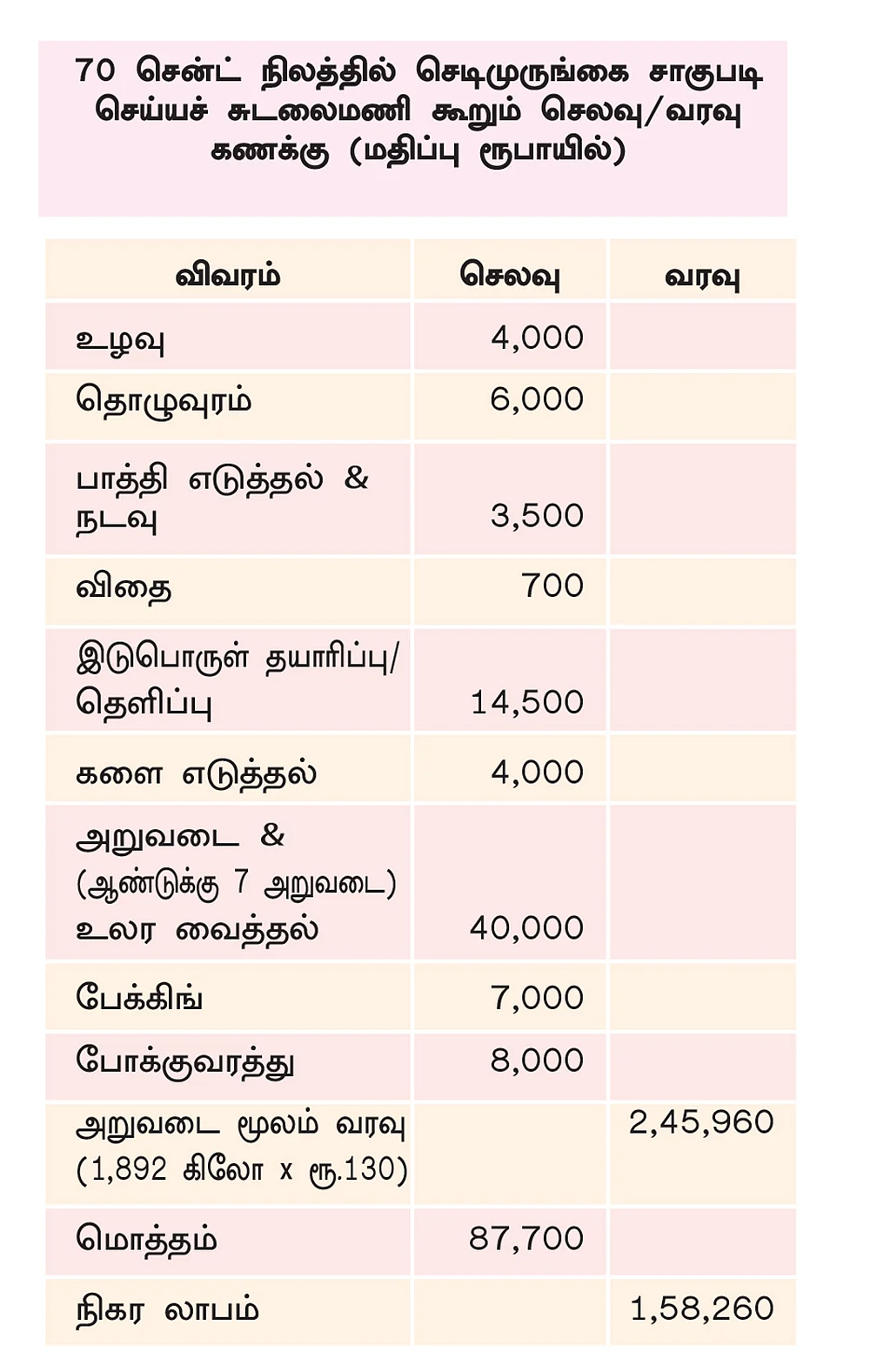 செலவு/வரவு கணக்கு