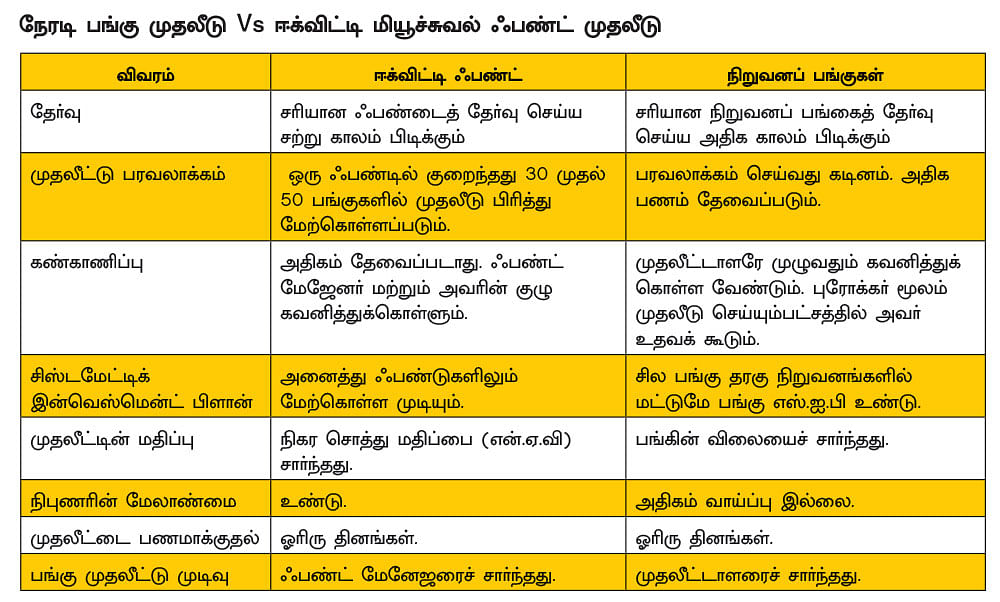 பங்கு Vs பங்கு சார்ந்த ஃபண்ட் முதலீடு... உங்களுக்கு ஏற்றது எது?