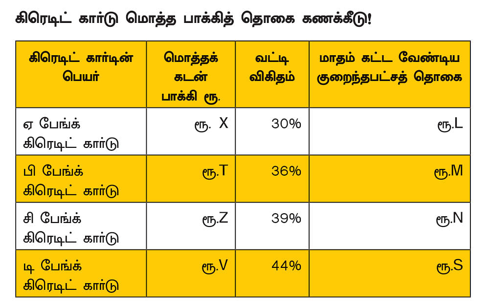 அதிக வட்டியில் கிரெடிட் கார்டு கடன்... மீண்டுவருவது எப்படி?