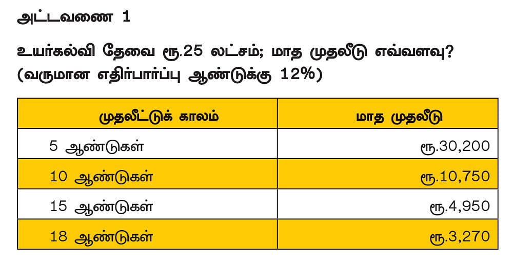 குழந்தைகளின் படிப்புக்கும் திருமணத்துக்கும் சுலபமாகப் பணம் சேர்க்கும் வழிகள்!