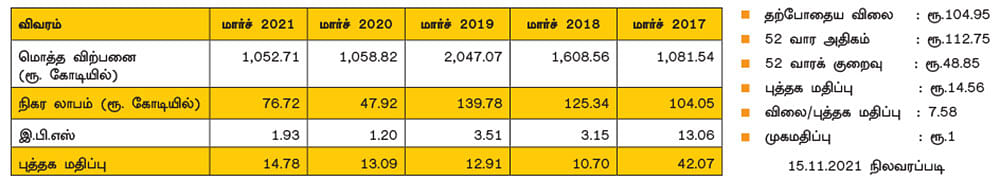 ஜம்னா ஆட்டோ இண்டஸ்ட்ரீஸ் லிமிடெட்! (NSE SYMBOL: JAMNAAUTO,
BSE CODE: 520051)