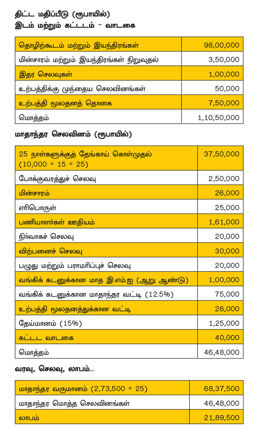 ஆண்டு முழுவதும் விற்பனை வாய்ப்பு... வெர்ஜின் கோக்கனட் ஆயில்!