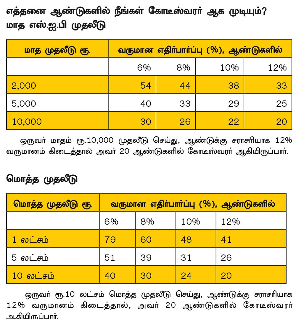 உங்களைக் கோடீஸ்வரர் ஆக்கும்
மூன்று முதலீட்டு உத்திகள்!