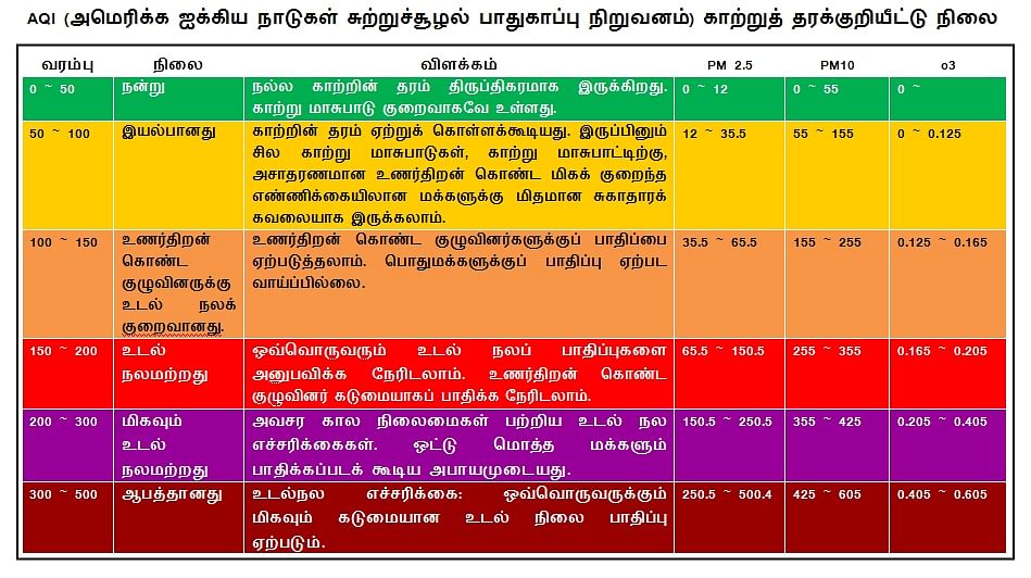 AQI காற்றுத் தரக்குறியீட்டு நிலை
