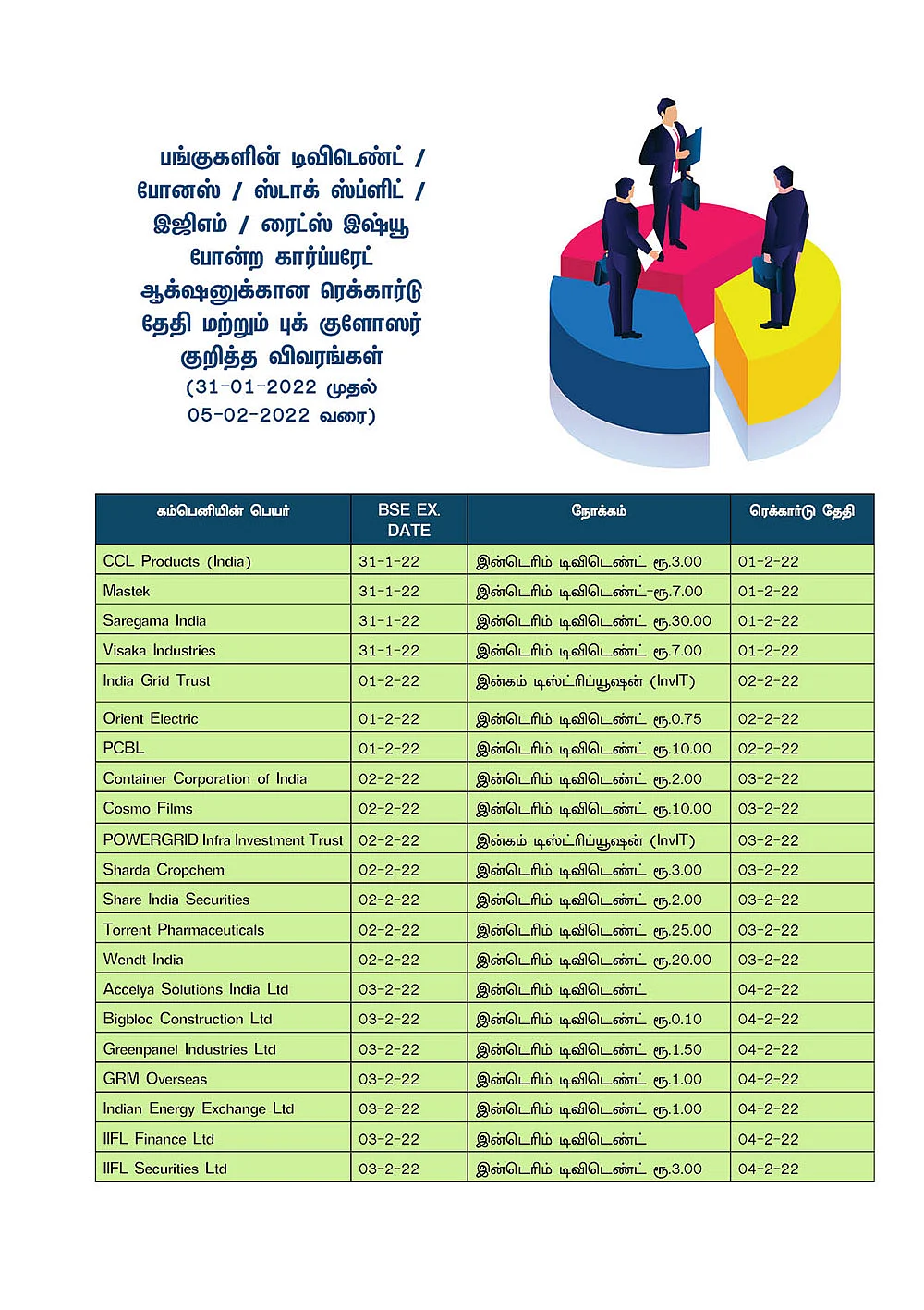 பங்குகளின் டிவிடெண்ட் / போனஸ் / ஸ்டாக் ஸ்ப்ளிட் / இஜிஎம் / ரைட்ஸ் இஷ்யூ