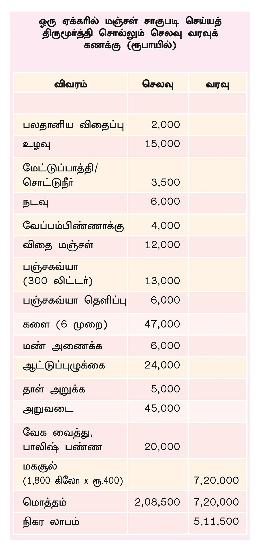 செலவு, வரவுக் கணக்கு
