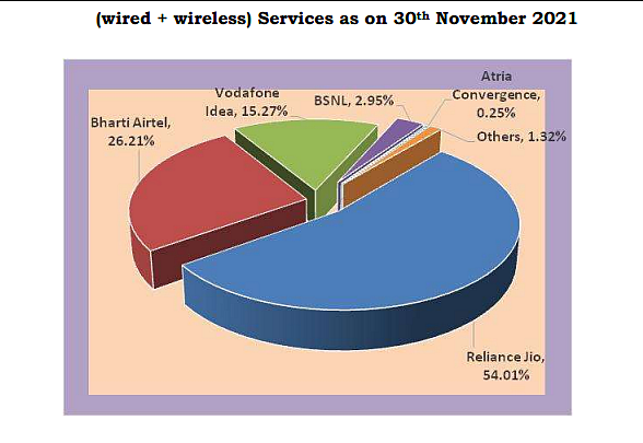 TRAI -ன் வயர்லைன் மற்றும் வயர்லெஸின் 2021 நவம்பர் மாத வரைபடம்