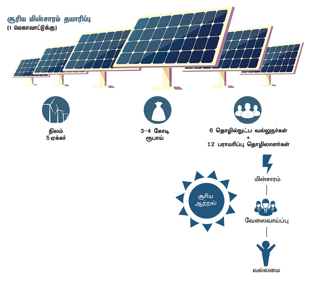 கனவு - 2 - ராமநாதபுரம் - வளமும் வாய்ப்பும்
