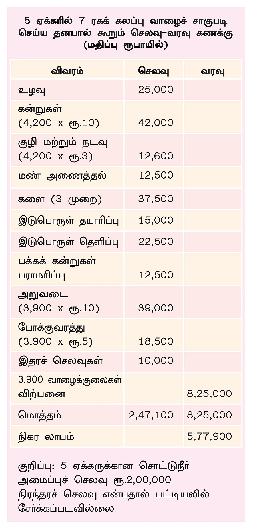 செலவு, வரவுக் கணக்கு