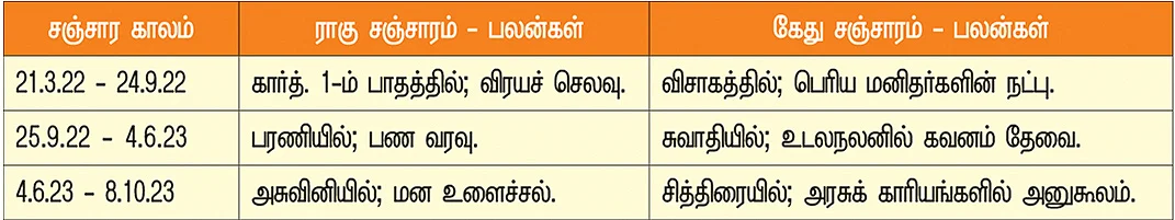 கன்னி நட்சத்திர சஞ்சாரம்