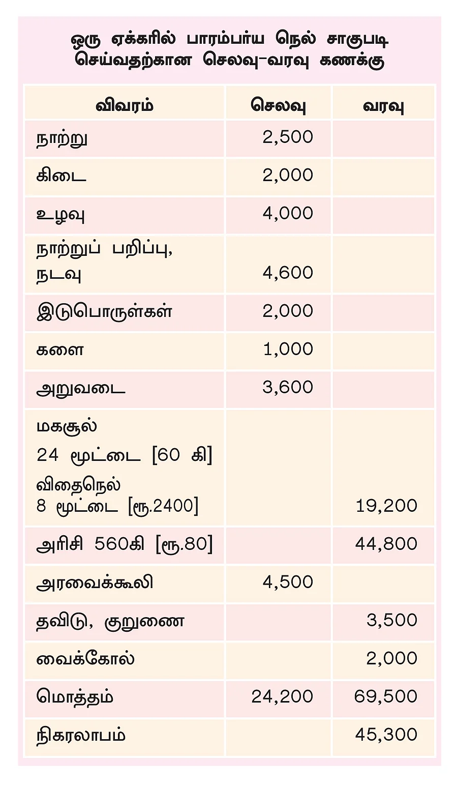 செலவு, வரவு கணக்கு
