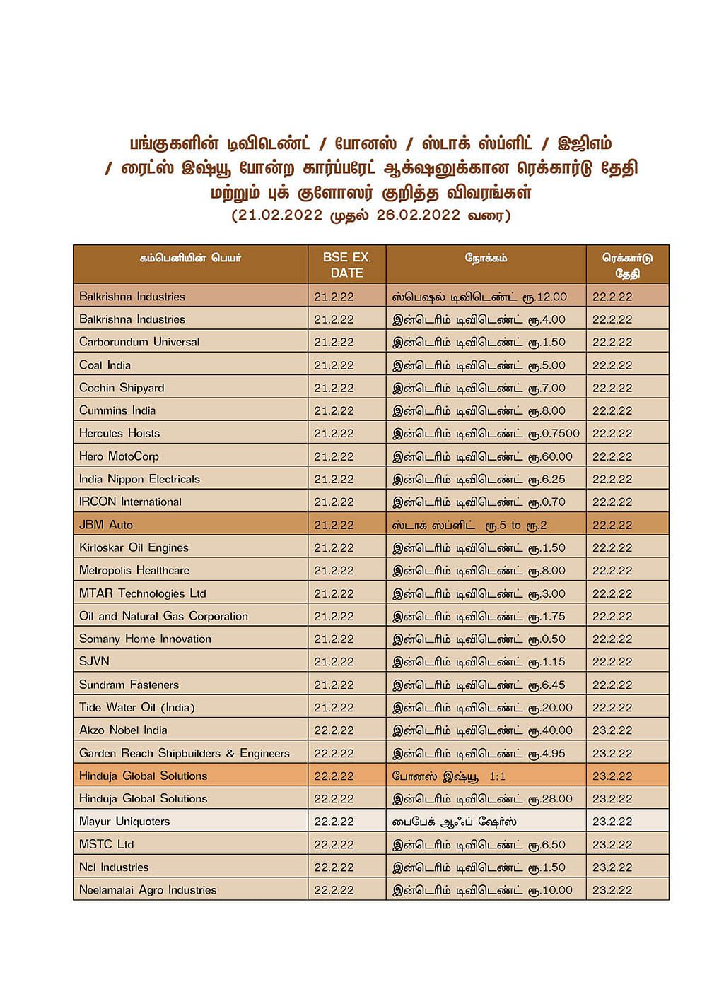 பங்குகளின் டிவிடெண்ட் / போனஸ் / ஸ்டாக் ஸ்ப்ளிட் / இஜிஎம் / ரைட்ஸ் இஷ்யூ