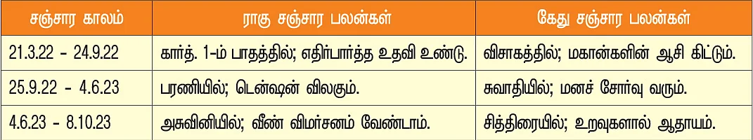 கடகம் நட்சத்திர சஞ்சாரம்