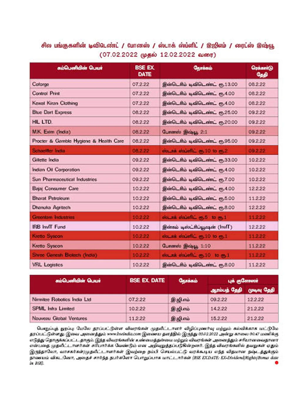 சில பங்குகளின் டிவிடெண்ட் / போனஸ் / ஸ்டாக் ஸ்ப்ளிட் / இஜிஎம் / ரைட்ஸ் இஷ்யூ
