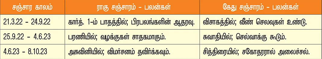 விருச்சிகம் - நட்சத்திர சஞ்சாரம்