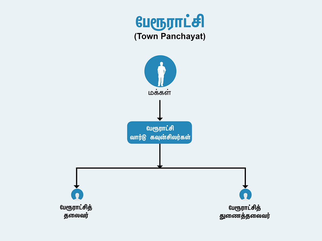 பேரூராட்சி