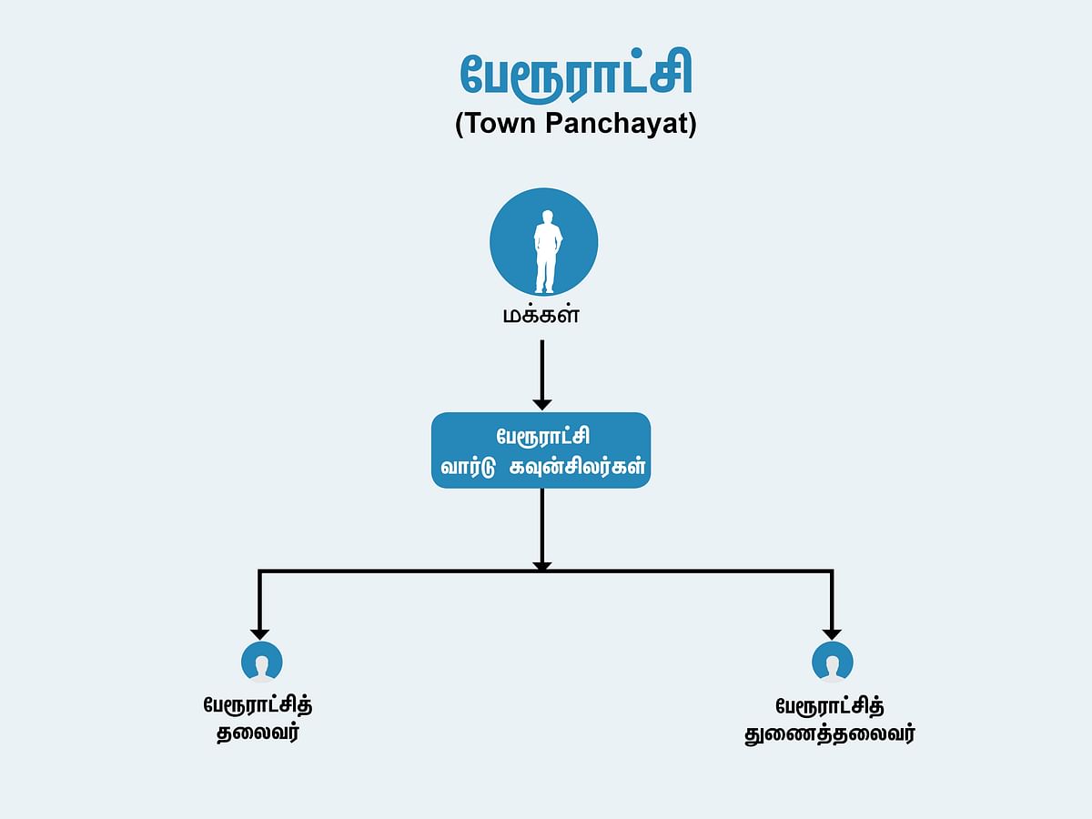 பேரூராட்சி