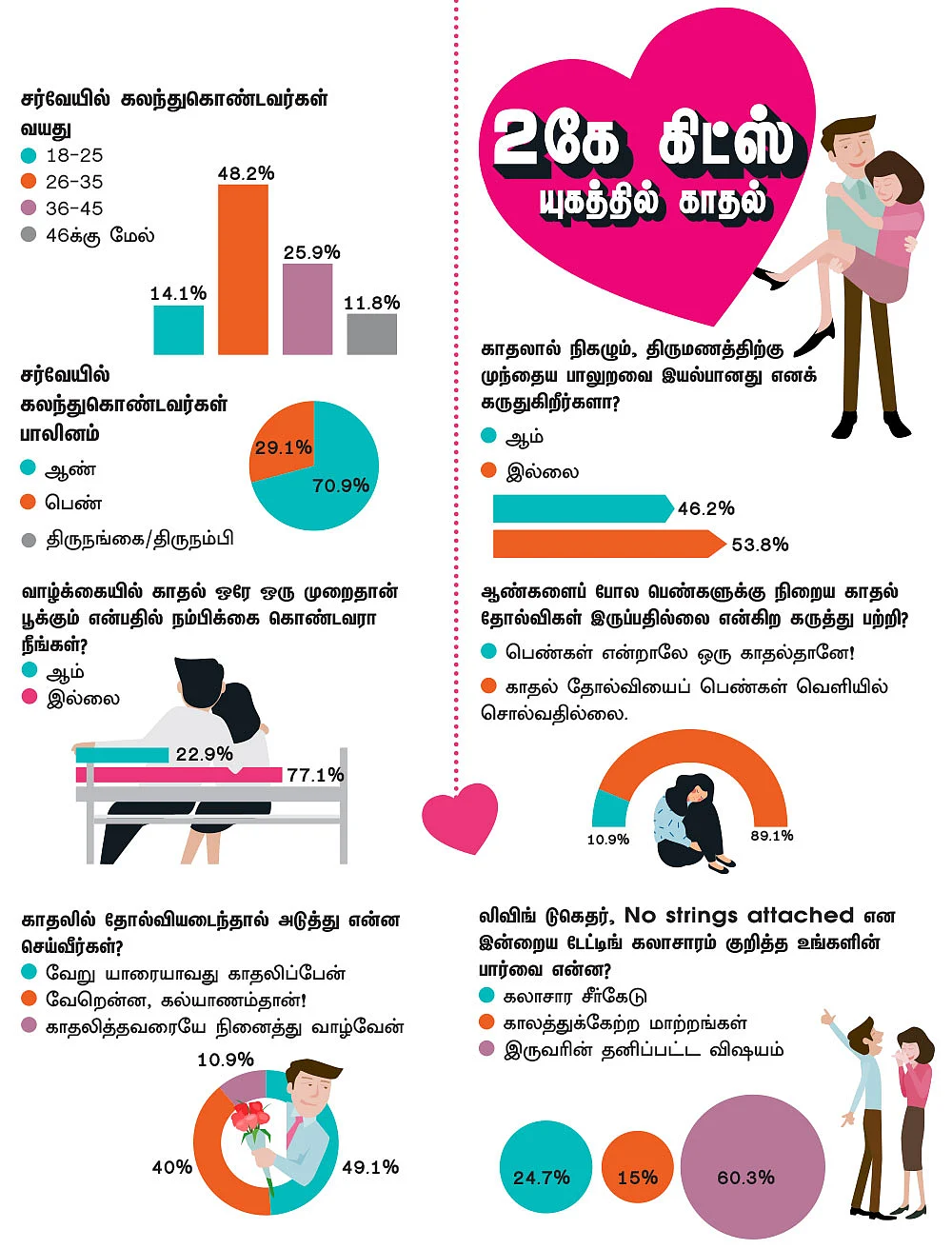 2கே கிட்ஸ் யுகத்தில் காதல்... சிறப்பு சர்வே சொல்லும் சேதி!