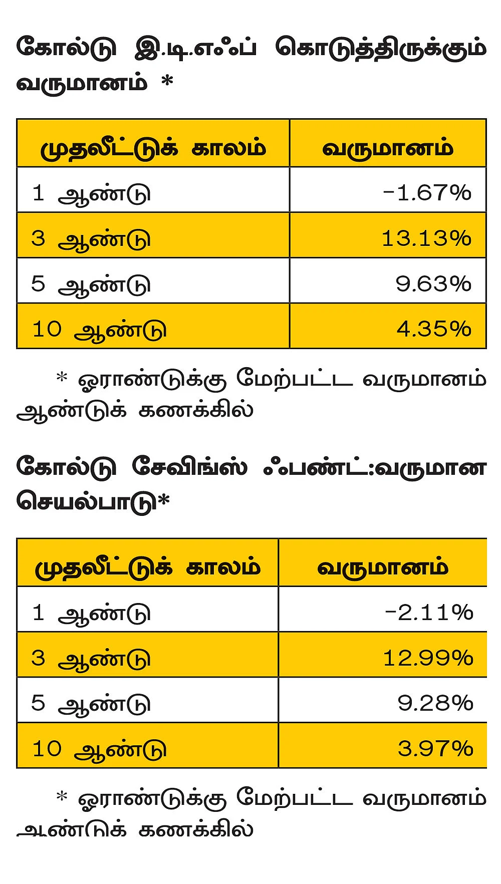 தங்கத்தில் லாபகரமாக முதலீடு செய்வது எப்படி?