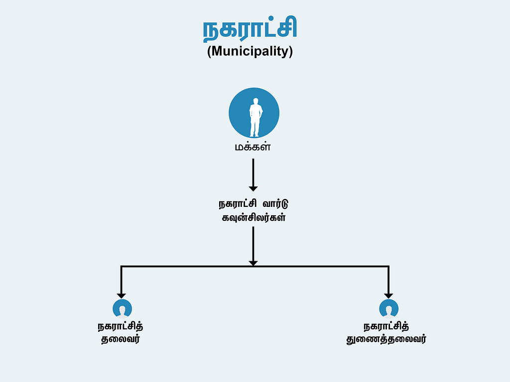 நகராட்சி