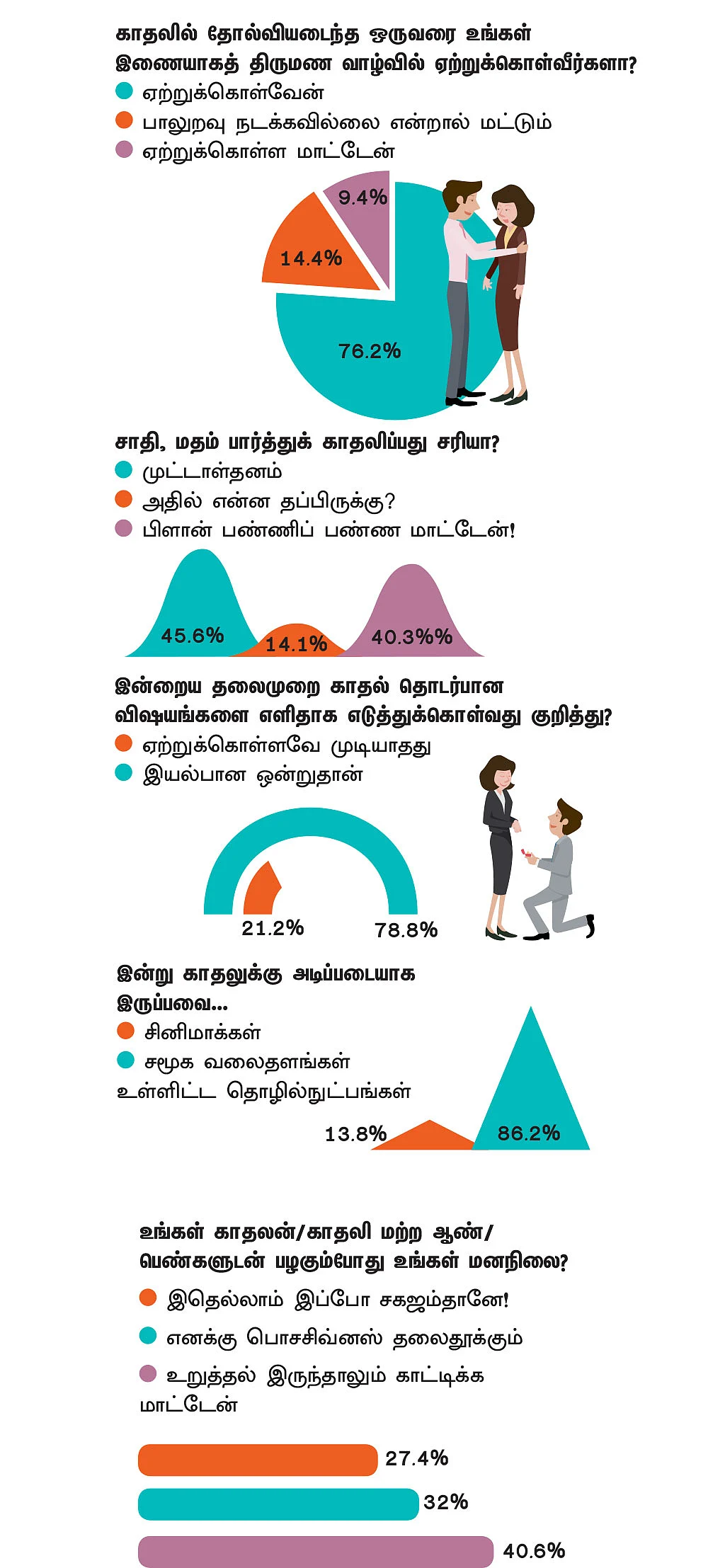 2கே கிட்ஸ் யுகத்தில் காதல்... சிறப்பு சர்வே சொல்லும் சேதி!