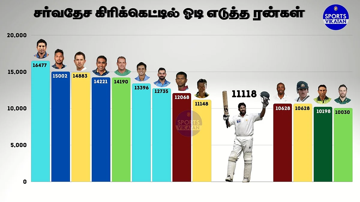 He ran more than the mighty ABD!!