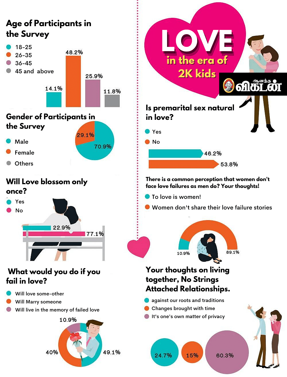 The Ever-Changing Love! - Ananda Vikatan Survey