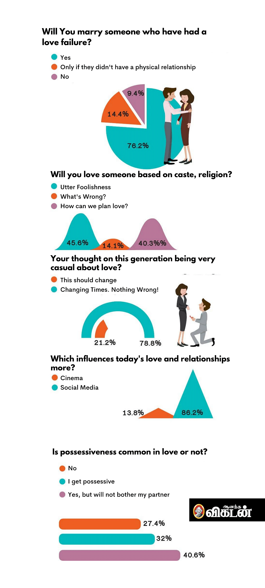 The Ever-Changing Love! - Ananda Vikatan Survey