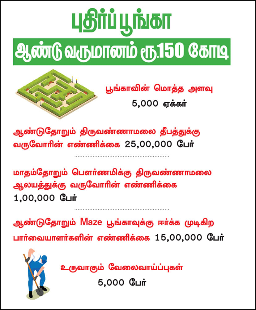 கனவு - 6 - திருவண்ணாமலை - வளமும் வாய்ப்பும்