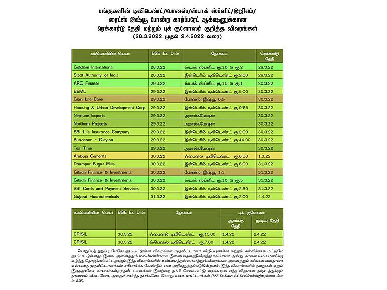 பங்குகளின் டிவிடெண்ட்/போனஸ்/ஸ்டாக் ஸ்ப்ளிட்/இஜிஎம்/ரைட்ஸ் இஷ்யூ போன்ற கார்ப்பரேட் ஆக்ஷன்