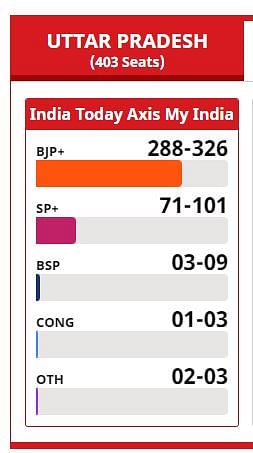 UP India Today Exit Poll