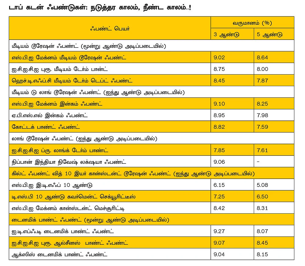நடுத்தர, நீண்ட கால கடன் ஃபண்டுகள்... எந்தெந்தத் தேவைகளுக்கு முதலீடு செய்யலாம்?
