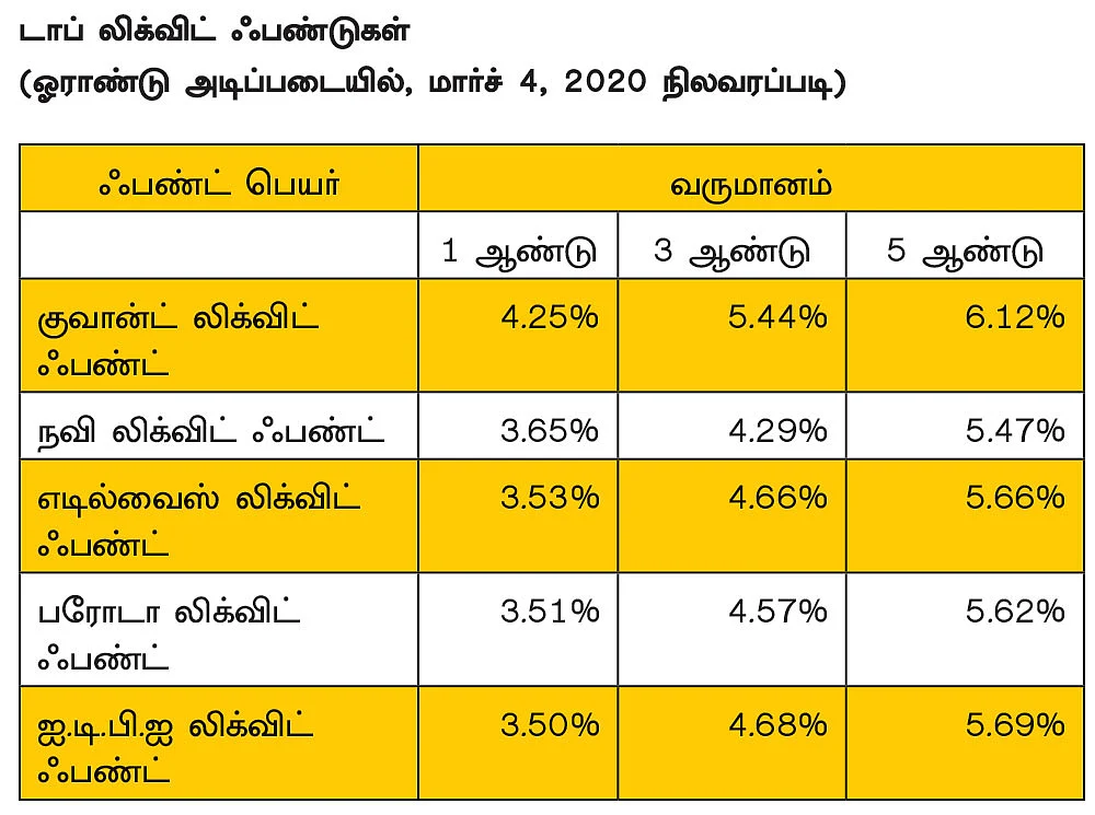 லிக்விட் ஃபண்ட்... சேமிப்புக் கணக்கைவிட கூடுதல் லாபம்..!