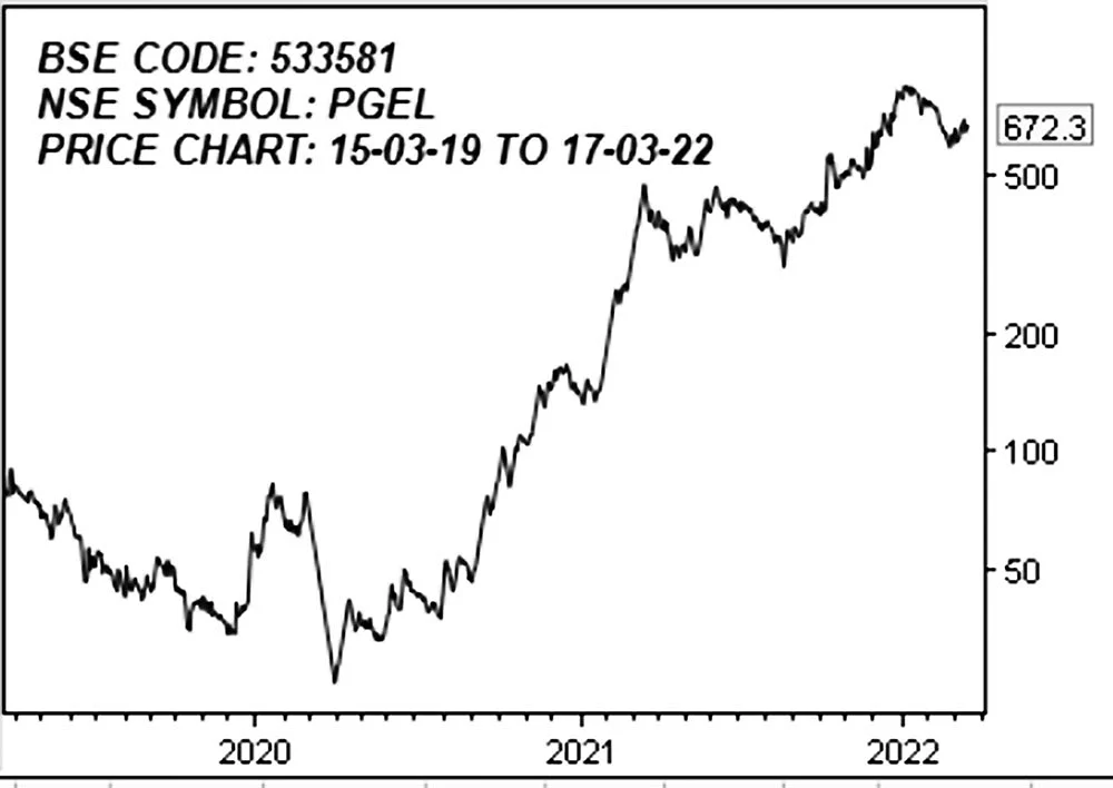 பி.ஜி எலெக்ட்ரோப்ளாஸ்ட் லிமிடெட்! BSE CODE: 533581, NSE SYMBOL: PGEL