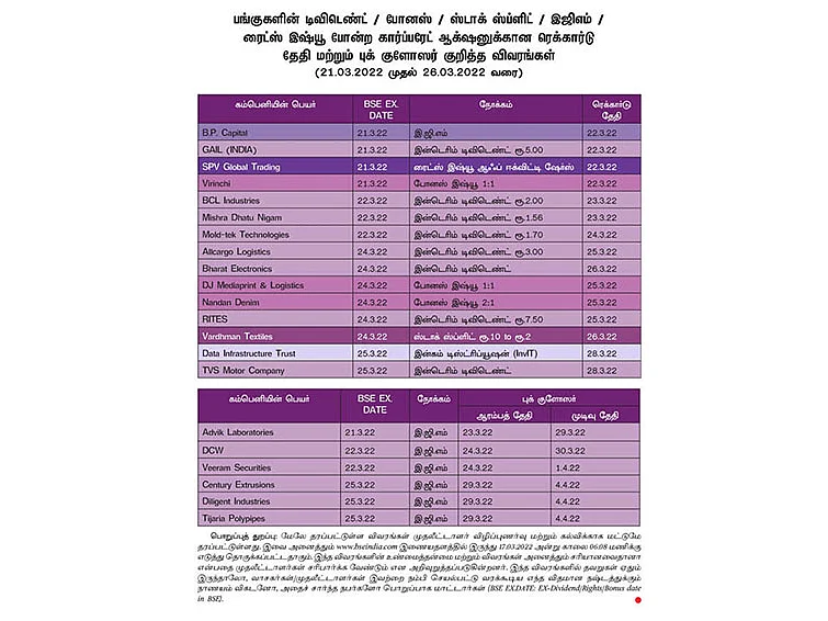 பங்குகளின் டிவிடெண்ட் / போனஸ் / ஸ்டாக் ஸ்ப்ளிட் / இஜிஎம் / ரைட்ஸ் இஷ்யூ