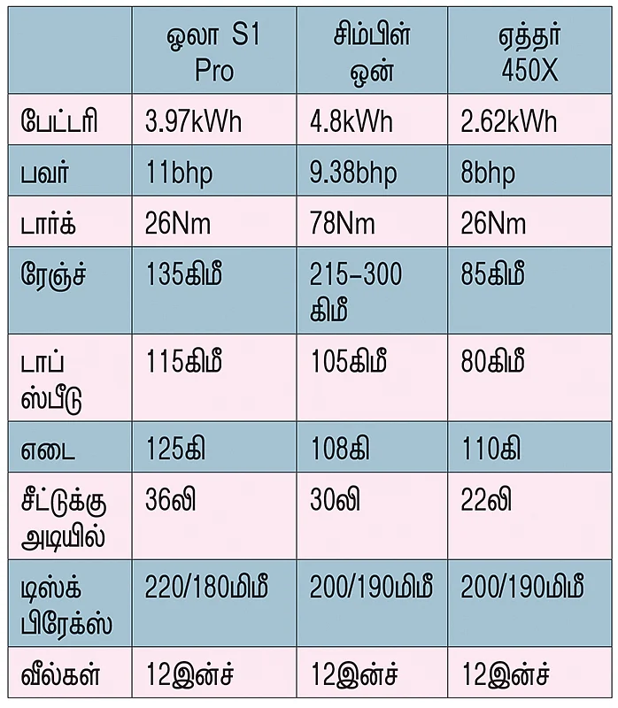 ஓலாவை விட அதிக ரேஞ்ச் தரும் சிம்பிள் ஒன்!