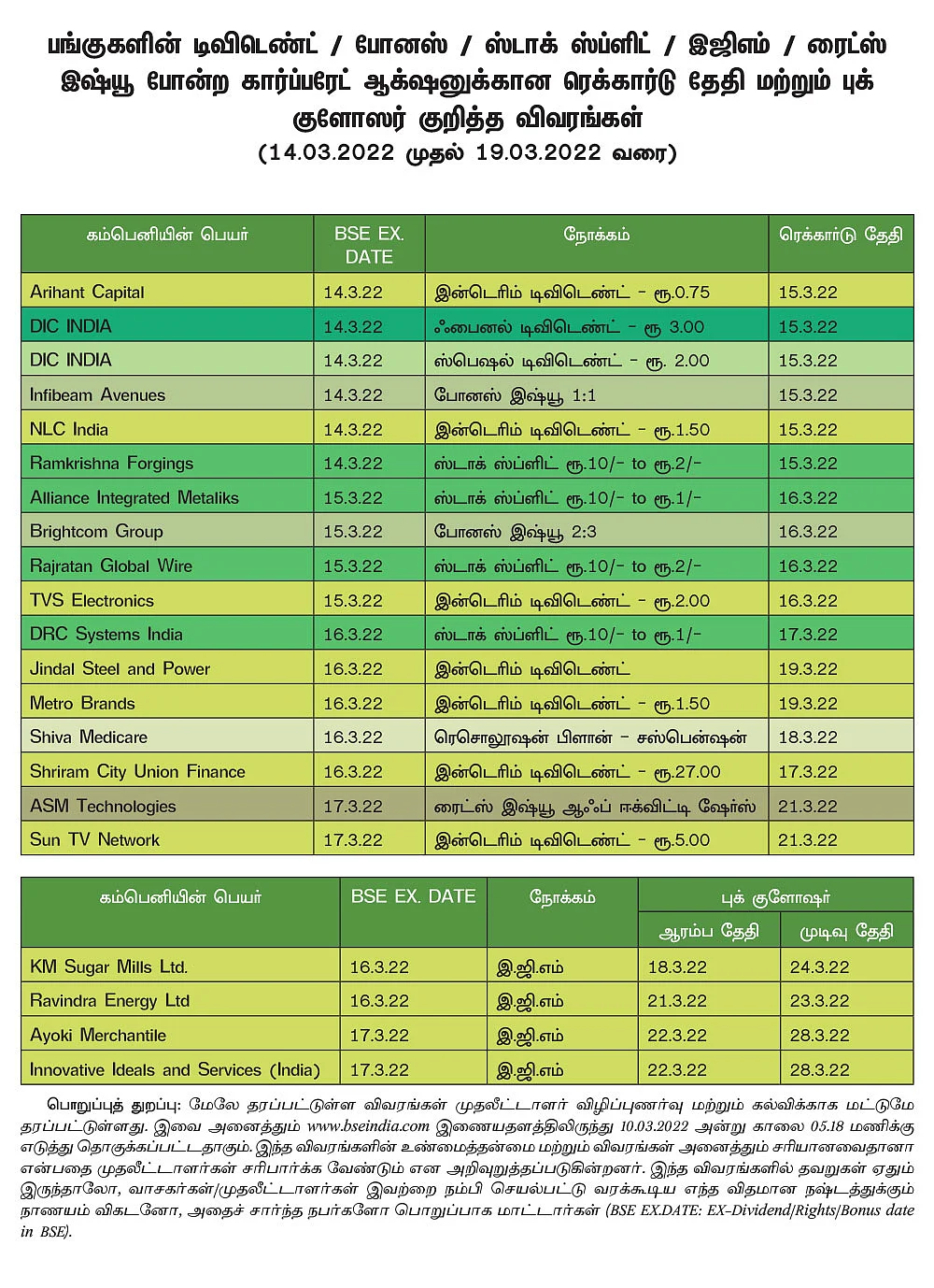பங்குகளின் டிவிடெண்ட் / போனஸ் / ஸ்டாக் ஸ்ப்ளிட் / இஜிஎம் / ரைட்ஸ் இஷ்யூ