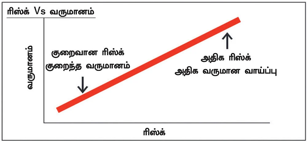 பாதுகாப்பு & அதிக லாபம்... முதலீட்டில் ரிஸ்க்கைக் குறைக்கும் கலை..!
