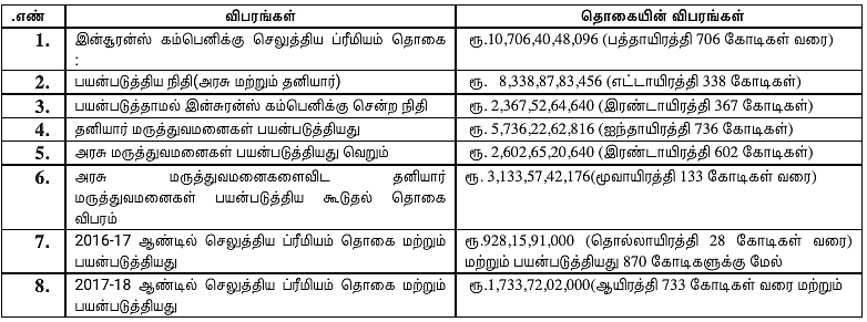 நிதி ஒதுக்கீடு மற்றும் பயன்பாட்டு விவரங்கள்