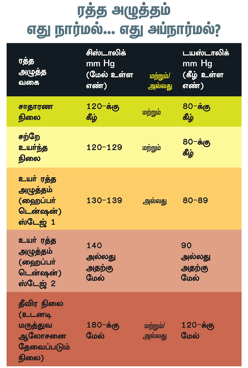 உடலைக் குலைக்கும் உயர் ரத்த அழுத்தம்!