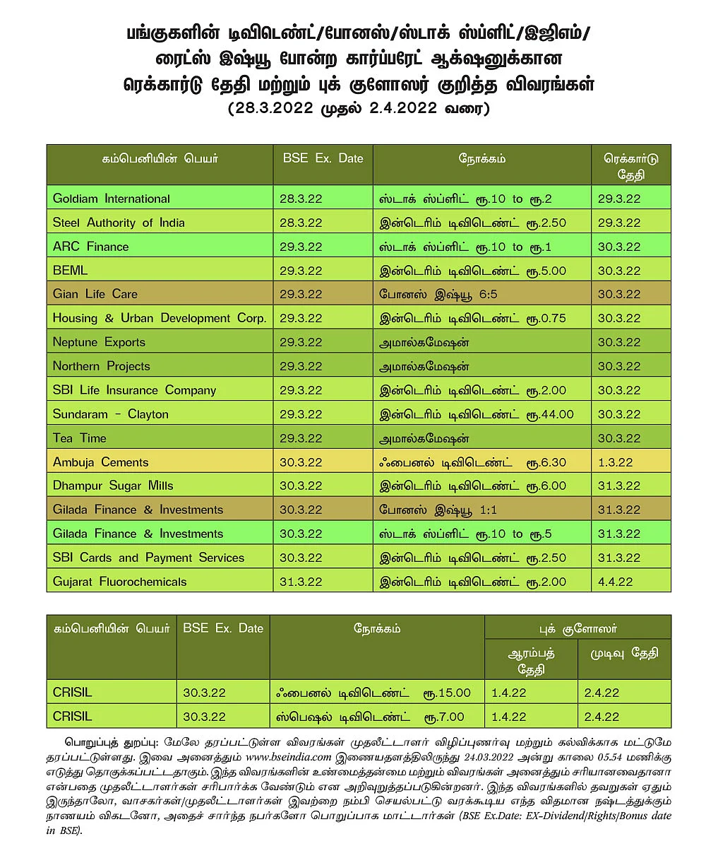 பங்குகளின் டிவிடெண்ட்/போனஸ்/ஸ்டாக் ஸ்ப்ளிட்/இஜிஎம்/ரைட்ஸ் இஷ்யூ போன்ற கார்ப்பரேட் ஆக்ஷன்