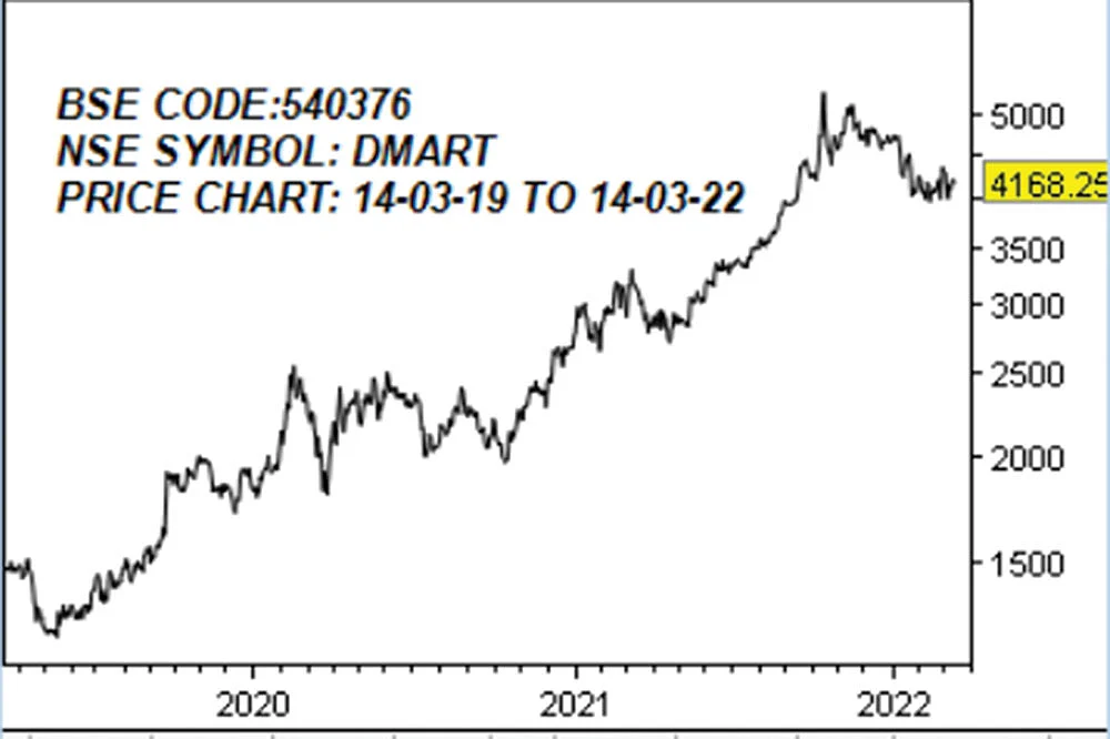 அவென்யூ சூப்பர்மார்ட்ஸ் லிமிடெட்! (BSE CODE: 540376, NSE SYMBOL: DMART)