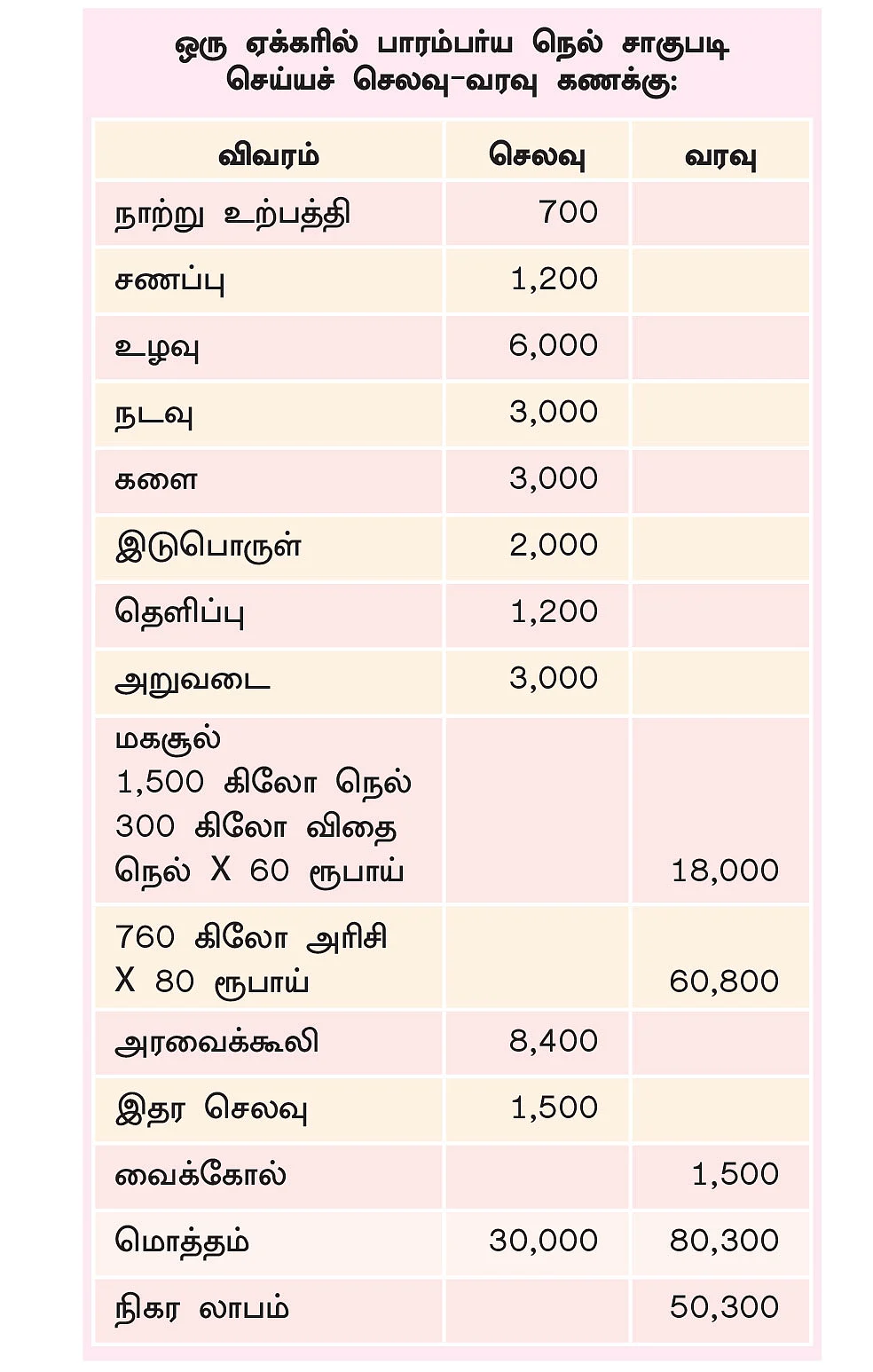 2.5 ஏக்கர்... 1,25,000 ரூபாய்
கவனம் ஈர்க்கும்
இடுபொருள் மேலாண்மை!