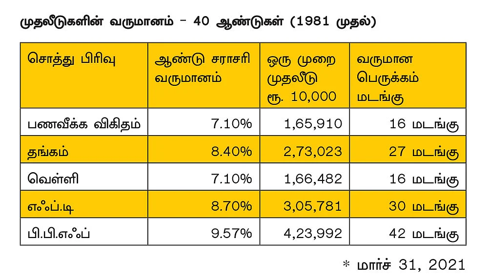பணவீக்க விகிதத்தைத் தாண்டி
முதலீட்டில் அதிக வருமானம் பெறும் வழிகள்!
