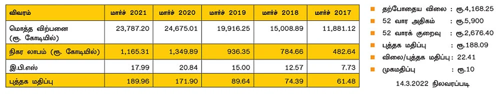 அவென்யூ சூப்பர்மார்ட்ஸ் லிமிடெட்! (BSE CODE: 540376, NSE SYMBOL: DMART)