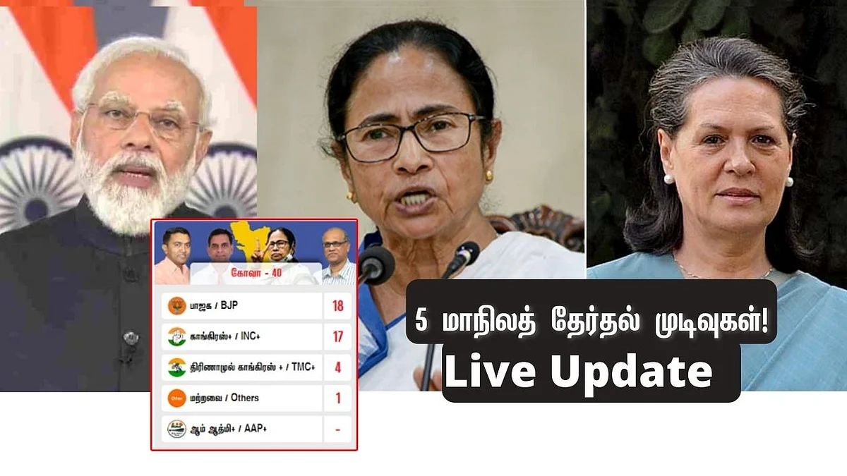 ஜக vs காங்கிரஸ்... கோவாவில் கடும் போட்டி...