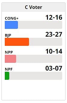 Exit Polls: மணிப்பூரில் முந்தும் பா.ஜ.க... தேர்தலுக்குப் பிந்தைய கருத்துக்கணிப்பு முடிவுகள்!